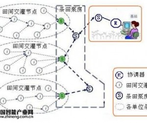 智能農業無線通信解決方案