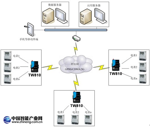 電力無線抄表系統